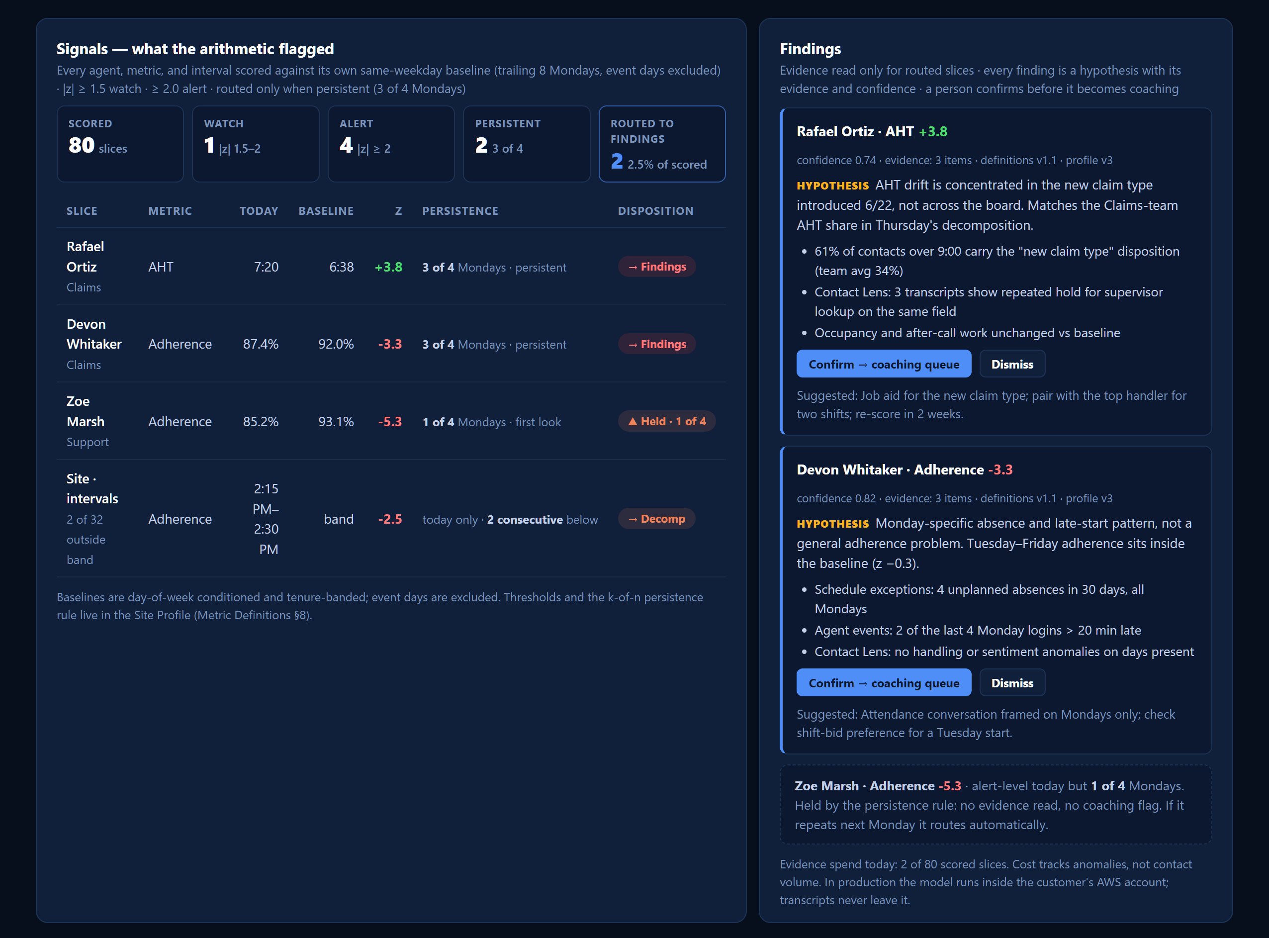 Interval dashboard: Signals card showing scored slices, flagged agents, and routed findings